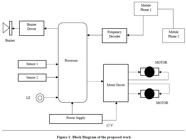Cell Phone Controlled Robot